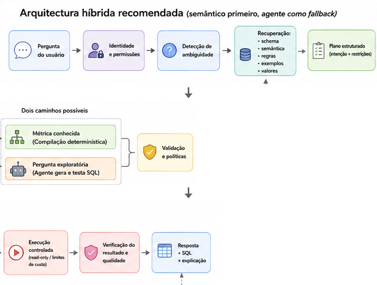 Arquitetura híbrida com camada semântica primeiro e agente SQL como fallback controlado