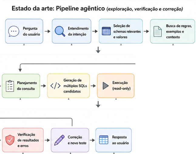 Pipeline NL2SQL agêntico com exploração, execução, verificação e correção