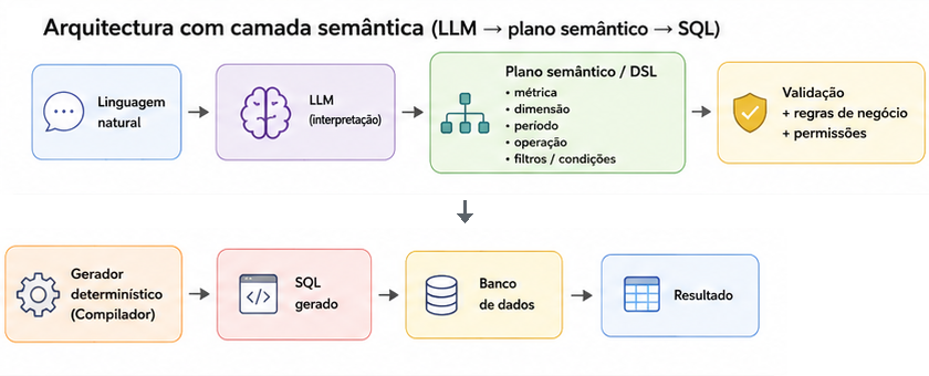 Arquitetura NL2SQL com plano semântico, validação e geração determinística