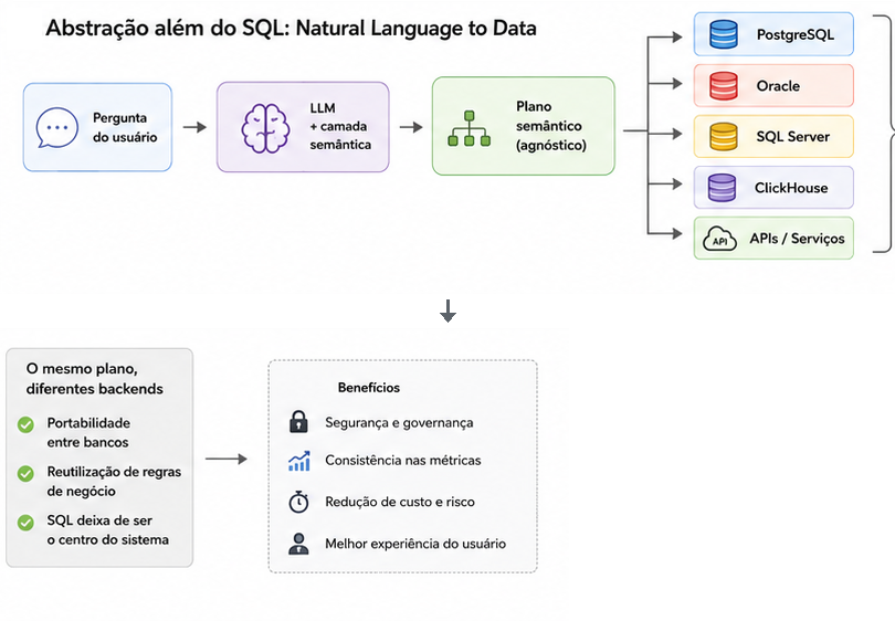 Natural Language to Data com um plano semântico reutilizado por diferentes bancos e APIs