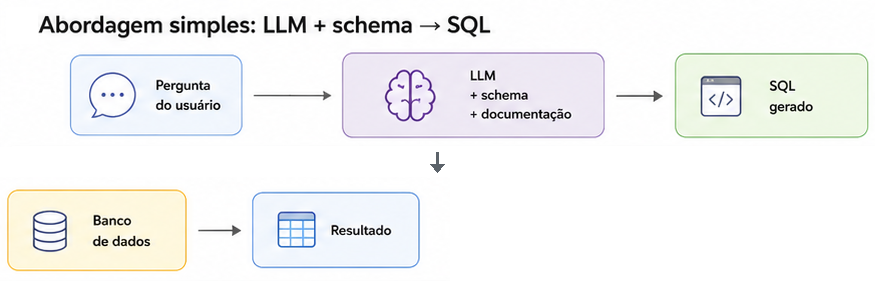 Abordagem NL2SQL simples com LLM, schema e documentação
